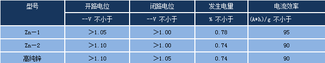 带状锌阳极电化学性能